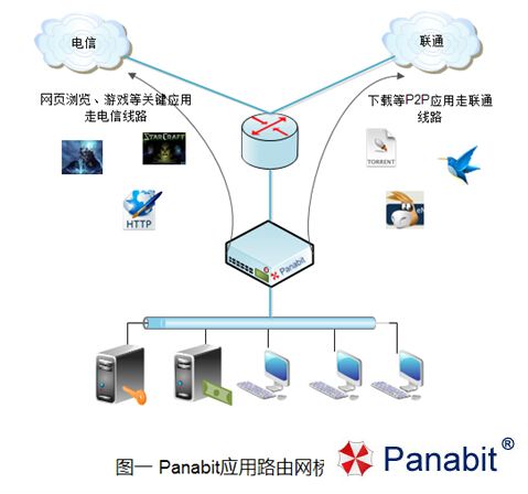 图一 Panabit应用路由网桥代理模式.jpg