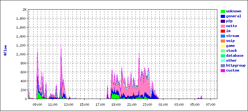 flow_stat_day_0.png